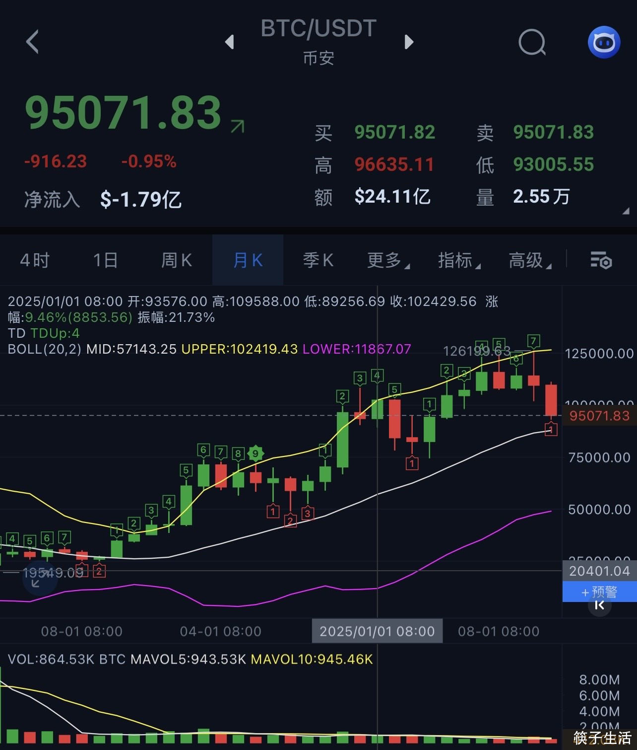 筷子头条-比特币惨跌！2025年涨幅全被抹平，一度跌破开年价！